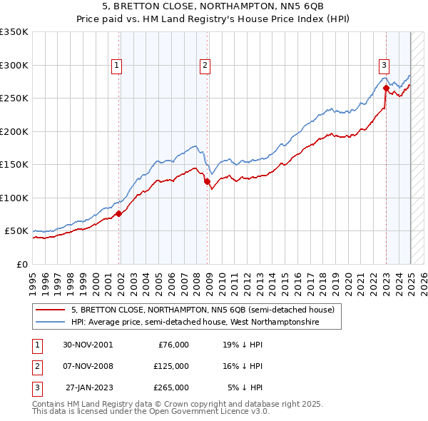 5, BRETTON CLOSE, NORTHAMPTON, NN5 6QB: Price paid vs HM Land Registry's House Price Index