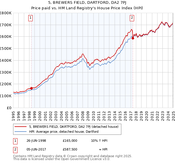 5, BREWERS FIELD, DARTFORD, DA2 7PJ: Price paid vs HM Land Registry's House Price Index