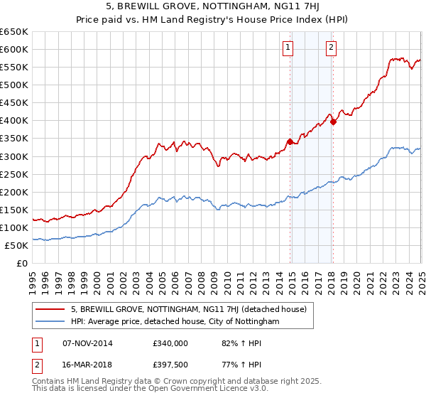 5, BREWILL GROVE, NOTTINGHAM, NG11 7HJ: Price paid vs HM Land Registry's House Price Index