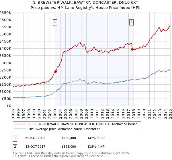 5, BREWSTER WALK, BAWTRY, DONCASTER, DN10 6XT: Price paid vs HM Land Registry's House Price Index
