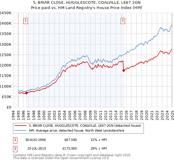 5, BRIAR CLOSE, HUGGLESCOTE, COALVILLE, LE67 2GN: Price paid vs HM Land Registry's House Price Index