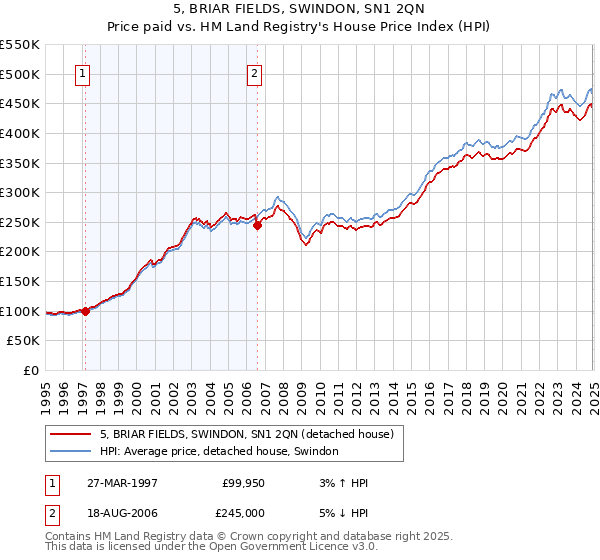 5, BRIAR FIELDS, SWINDON, SN1 2QN: Price paid vs HM Land Registry's House Price Index