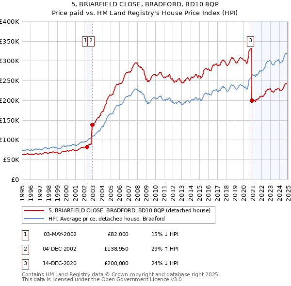 5, BRIARFIELD CLOSE, BRADFORD, BD10 8QP: Price paid vs HM Land Registry's House Price Index