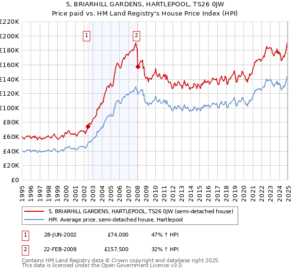 5, BRIARHILL GARDENS, HARTLEPOOL, TS26 0JW: Price paid vs HM Land Registry's House Price Index