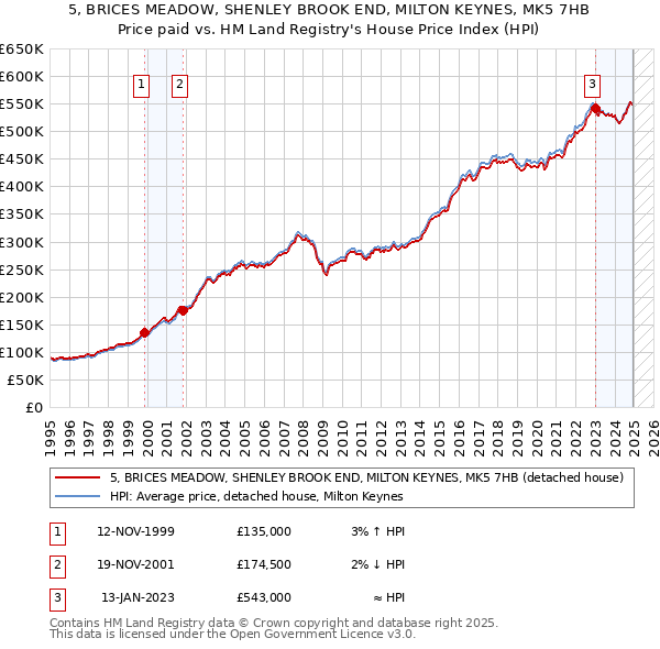 5, BRICES MEADOW, SHENLEY BROOK END, MILTON KEYNES, MK5 7HB: Price paid vs HM Land Registry's House Price Index