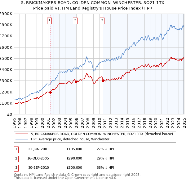 5, BRICKMAKERS ROAD, COLDEN COMMON, WINCHESTER, SO21 1TX: Price paid vs HM Land Registry's House Price Index