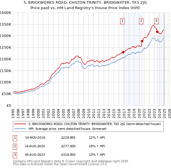 5, BRICKWORKS ROAD, CHILTON TRINITY, BRIDGWATER, TA5 2JG: Price paid vs HM Land Registry's House Price Index