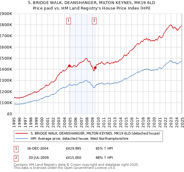 5, BRIDGE WALK, DEANSHANGER, MILTON KEYNES, MK19 6LD: Price paid vs HM Land Registry's House Price Index