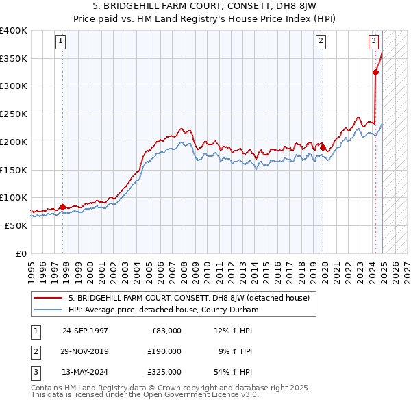 5, BRIDGEHILL FARM COURT, CONSETT, DH8 8JW: Price paid vs HM Land Registry's House Price Index