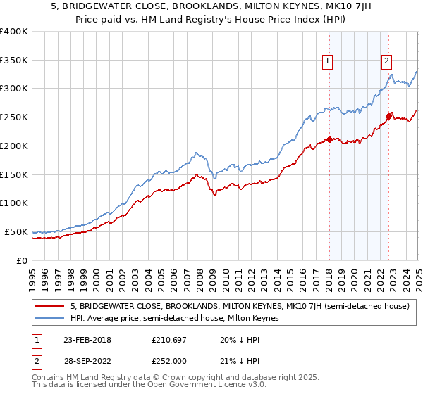 5, BRIDGEWATER CLOSE, BROOKLANDS, MILTON KEYNES, MK10 7JH: Price paid vs HM Land Registry's House Price Index