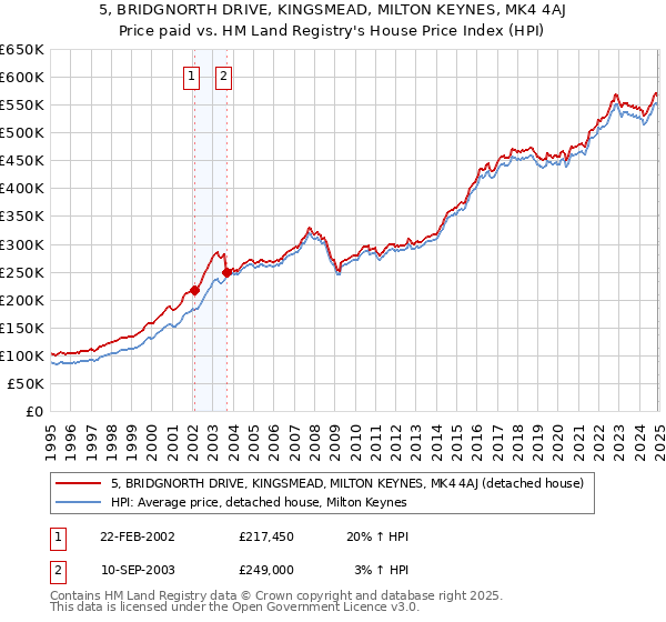 5, BRIDGNORTH DRIVE, KINGSMEAD, MILTON KEYNES, MK4 4AJ: Price paid vs HM Land Registry's House Price Index