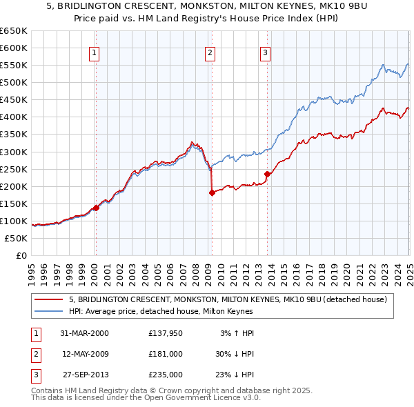 5, BRIDLINGTON CRESCENT, MONKSTON, MILTON KEYNES, MK10 9BU: Price paid vs HM Land Registry's House Price Index