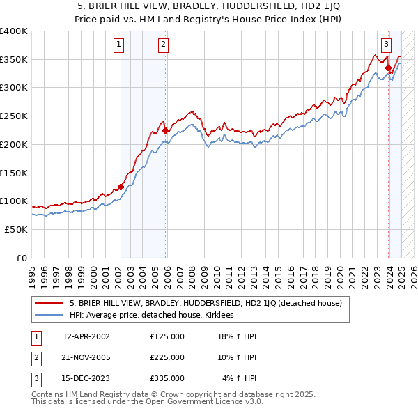 5, BRIER HILL VIEW, BRADLEY, HUDDERSFIELD, HD2 1JQ: Price paid vs HM Land Registry's House Price Index