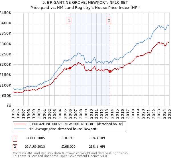5, BRIGANTINE GROVE, NEWPORT, NP10 8ET: Price paid vs HM Land Registry's House Price Index