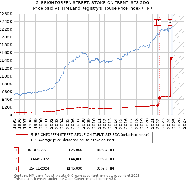 5, BRIGHTGREEN STREET, STOKE-ON-TRENT, ST3 5DG: Price paid vs HM Land Registry's House Price Index