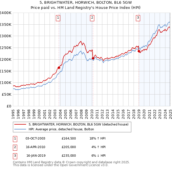 5, BRIGHTWATER, HORWICH, BOLTON, BL6 5GW: Price paid vs HM Land Registry's House Price Index