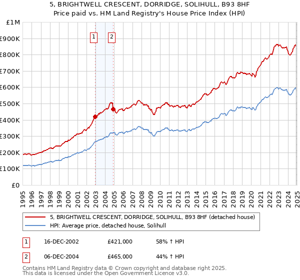 5, BRIGHTWELL CRESCENT, DORRIDGE, SOLIHULL, B93 8HF: Price paid vs HM Land Registry's House Price Index
