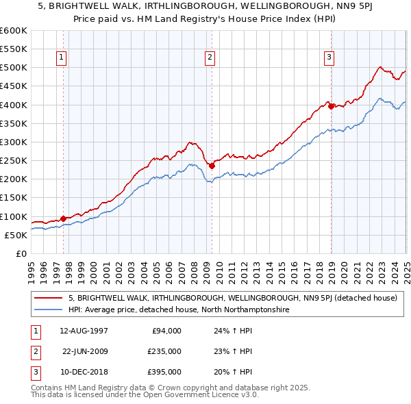 5, BRIGHTWELL WALK, IRTHLINGBOROUGH, WELLINGBOROUGH, NN9 5PJ: Price paid vs HM Land Registry's House Price Index