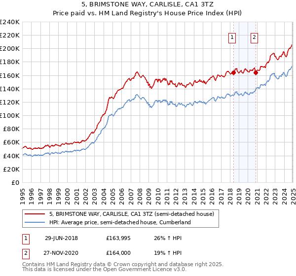 5, BRIMSTONE WAY, CARLISLE, CA1 3TZ: Price paid vs HM Land Registry's House Price Index