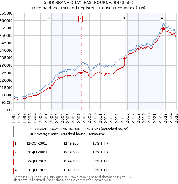 5, BRISBANE QUAY, EASTBOURNE, BN23 5PD: Price paid vs HM Land Registry's House Price Index