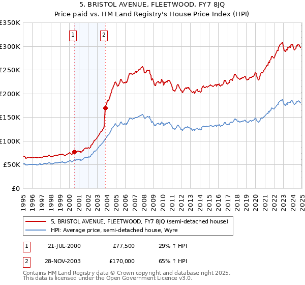 5, BRISTOL AVENUE, FLEETWOOD, FY7 8JQ: Price paid vs HM Land Registry's House Price Index