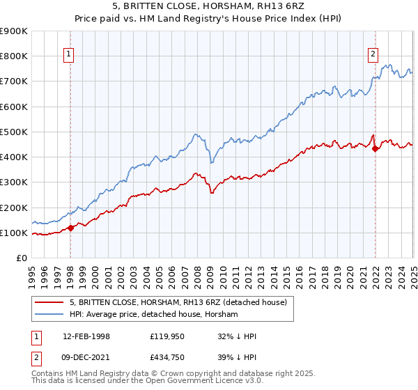 5, BRITTEN CLOSE, HORSHAM, RH13 6RZ: Price paid vs HM Land Registry's House Price Index