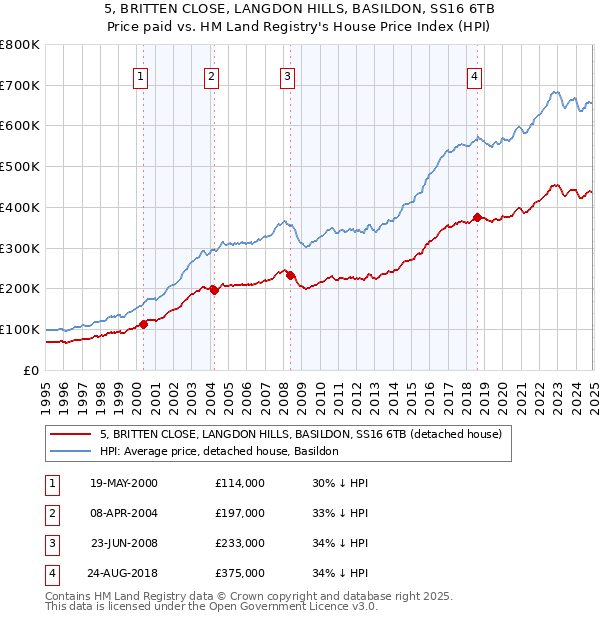 5, BRITTEN CLOSE, LANGDON HILLS, BASILDON, SS16 6TB: Price paid vs HM Land Registry's House Price Index