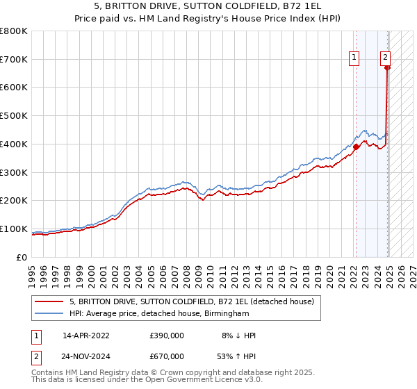 5, BRITTON DRIVE, SUTTON COLDFIELD, B72 1EL: Price paid vs HM Land Registry's House Price Index