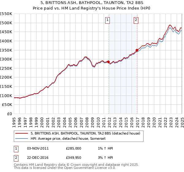 5, BRITTONS ASH, BATHPOOL, TAUNTON, TA2 8BS: Price paid vs HM Land Registry's House Price Index