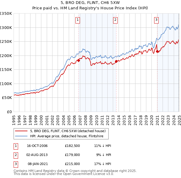 5, BRO DEG, FLINT, CH6 5XW: Price paid vs HM Land Registry's House Price Index