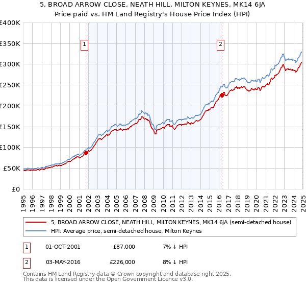 5, BROAD ARROW CLOSE, NEATH HILL, MILTON KEYNES, MK14 6JA: Price paid vs HM Land Registry's House Price Index