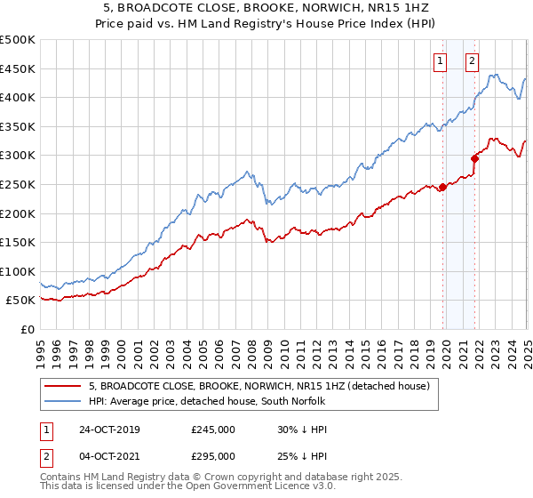 5, BROADCOTE CLOSE, BROOKE, NORWICH, NR15 1HZ: Price paid vs HM Land Registry's House Price Index