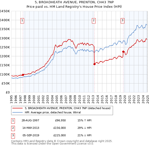 5, BROADHEATH AVENUE, PRENTON, CH43 7NP: Price paid vs HM Land Registry's House Price Index