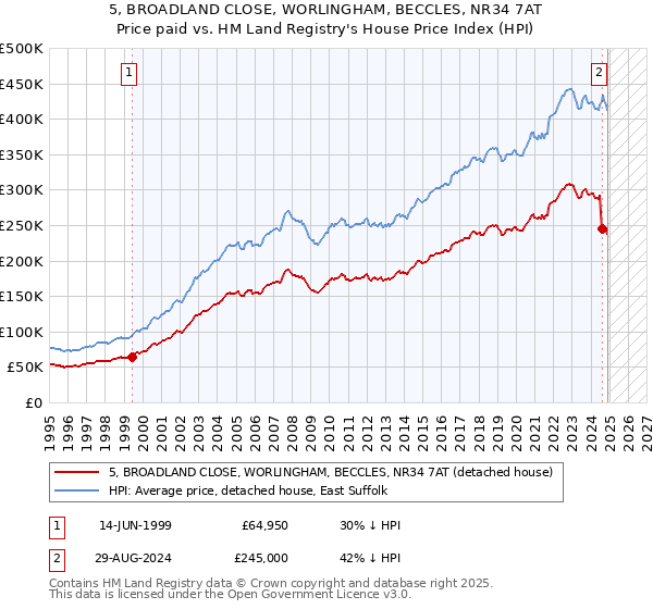 5, BROADLAND CLOSE, WORLINGHAM, BECCLES, NR34 7AT: Price paid vs HM Land Registry's House Price Index