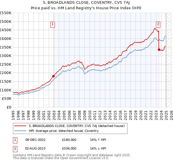 5, BROADLANDS CLOSE, COVENTRY, CV5 7AJ: Price paid vs HM Land Registry's House Price Index