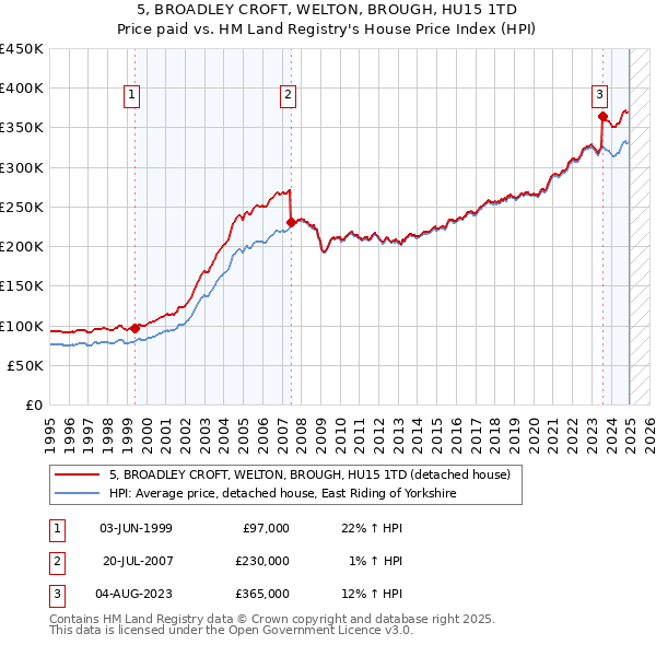 5, BROADLEY CROFT, WELTON, BROUGH, HU15 1TD: Price paid vs HM Land Registry's House Price Index
