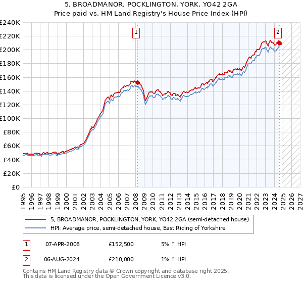 5, BROADMANOR, POCKLINGTON, YORK, YO42 2GA: Price paid vs HM Land Registry's House Price Index