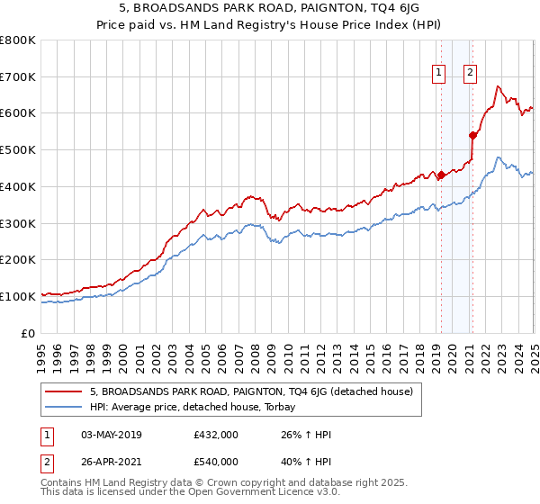 5, BROADSANDS PARK ROAD, PAIGNTON, TQ4 6JG: Price paid vs HM Land Registry's House Price Index