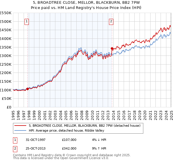 5, BROADTREE CLOSE, MELLOR, BLACKBURN, BB2 7PW: Price paid vs HM Land Registry's House Price Index