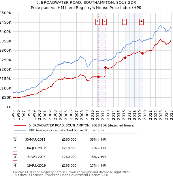 5, BROADWATER ROAD, SOUTHAMPTON, SO18 2DR: Price paid vs HM Land Registry's House Price Index