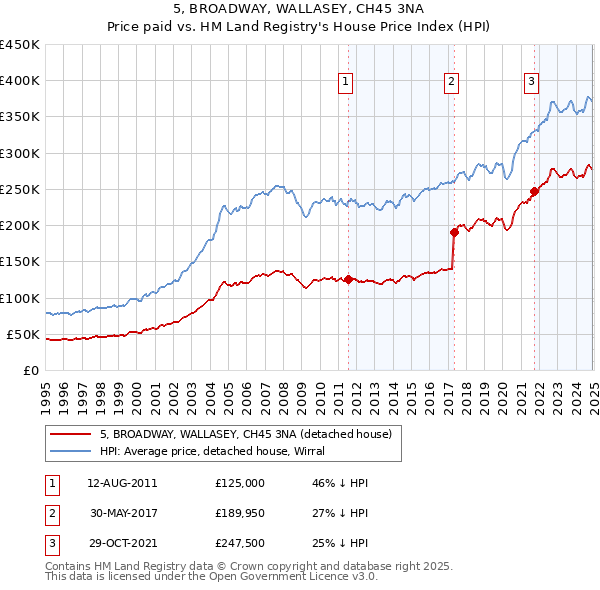 5, BROADWAY, WALLASEY, CH45 3NA: Price paid vs HM Land Registry's House Price Index