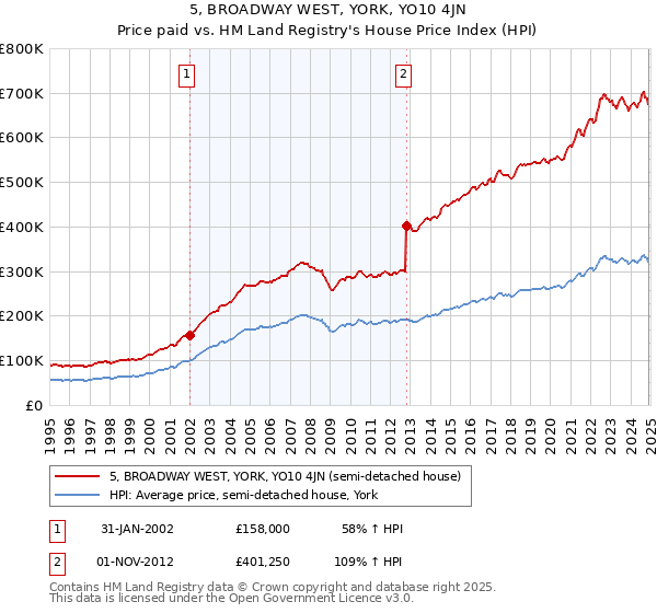 5, BROADWAY WEST, YORK, YO10 4JN: Price paid vs HM Land Registry's House Price Index
