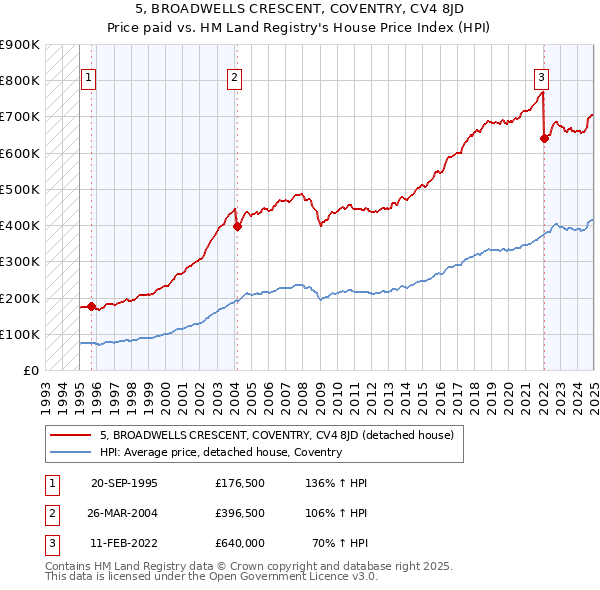 5, BROADWELLS CRESCENT, COVENTRY, CV4 8JD: Price paid vs HM Land Registry's House Price Index