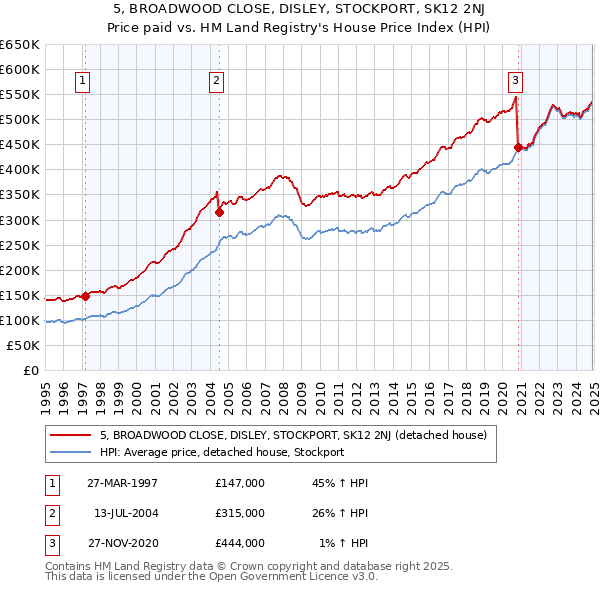 5, BROADWOOD CLOSE, DISLEY, STOCKPORT, SK12 2NJ: Price paid vs HM Land Registry's House Price Index