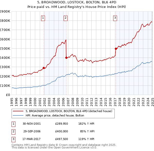 5, BROADWOOD, LOSTOCK, BOLTON, BL6 4PD: Price paid vs HM Land Registry's House Price Index