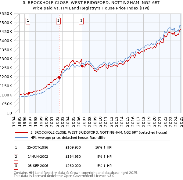 5, BROCKHOLE CLOSE, WEST BRIDGFORD, NOTTINGHAM, NG2 6RT: Price paid vs HM Land Registry's House Price Index