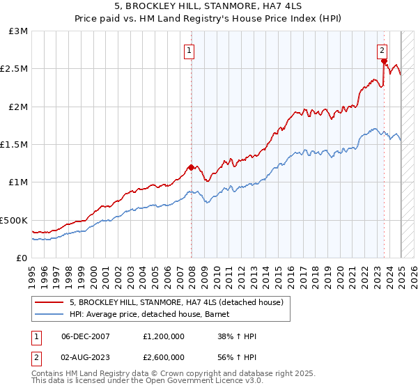 5, BROCKLEY HILL, STANMORE, HA7 4LS: Price paid vs HM Land Registry's House Price Index