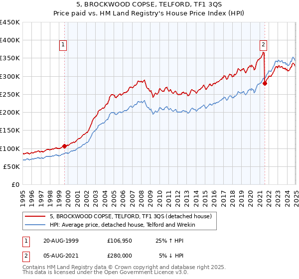 5, BROCKWOOD COPSE, TELFORD, TF1 3QS: Price paid vs HM Land Registry's House Price Index