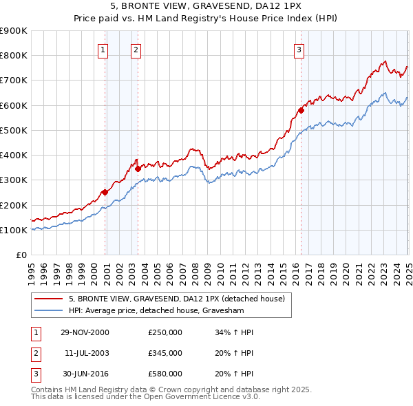 5, BRONTE VIEW, GRAVESEND, DA12 1PX: Price paid vs HM Land Registry's House Price Index