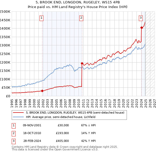 5, BROOK END, LONGDON, RUGELEY, WS15 4PB: Price paid vs HM Land Registry's House Price Index